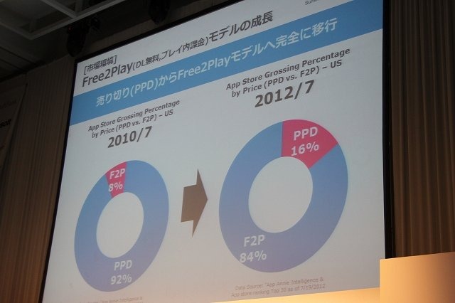 先週末に開催された「GREE Platform Summer Conference 2012」にて、いま本格的に進みつつあるソーシャルゲーム各社のグローバル展開についてのパネルディスカッションが実施されました。登壇したのはオルトプラスの石井武社長、gumiの國光宏尚氏、エイチームの中内之公