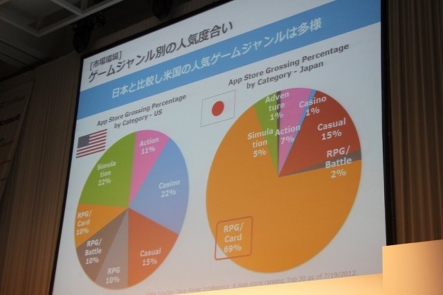 先週末に開催された「GREE Platform Summer Conference 2012」にて、いま本格的に進みつつあるソーシャルゲーム各社のグローバル展開についてのパネルディスカッションが実施されました。登壇したのはオルトプラスの石井武社長、gumiの國光宏尚氏、エイチームの中内之公