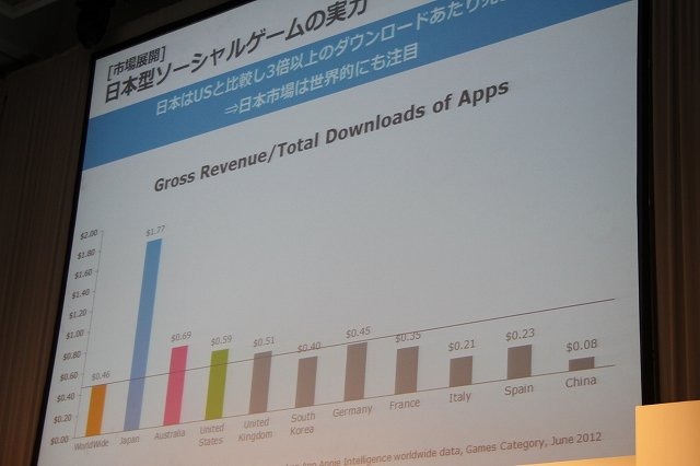 先週末に開催された「GREE Platform Summer Conference 2012」にて、いま本格的に進みつつあるソーシャルゲーム各社のグローバル展開についてのパネルディスカッションが実施されました。登壇したのはオルトプラスの石井武社長、gumiの國光宏尚氏、エイチームの中内之公