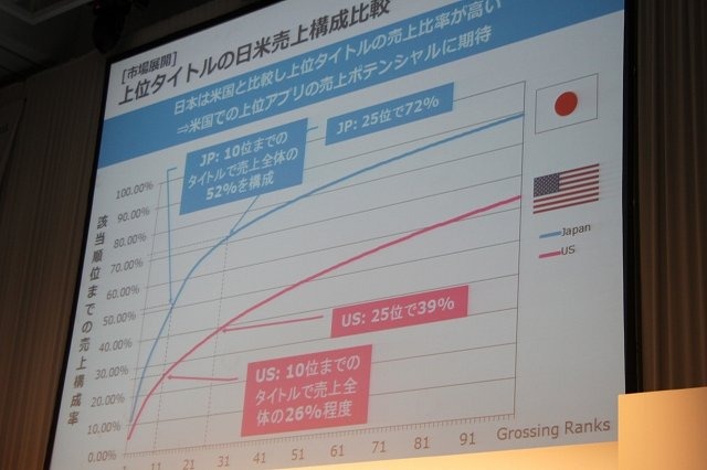 先週末に開催された「GREE Platform Summer Conference 2012」にて、いま本格的に進みつつあるソーシャルゲーム各社のグローバル展開についてのパネルディスカッションが実施されました。登壇したのはオルトプラスの石井武社長、gumiの國光宏尚氏、エイチームの中内之公