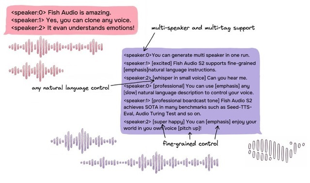 “ほぼ人間”のAI音声を複数話者で一括生成。日本語対応オープンソースTTS「Fish Audio S2」、単語レベルの感情制御も可（生成AIクローズアップ）