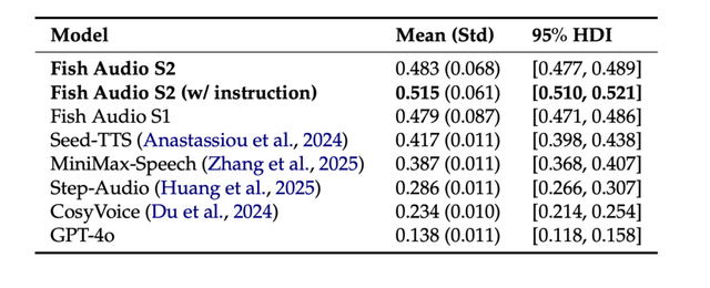 “ほぼ人間”のAI音声を複数話者で一括生成。日本語対応オープンソースTTS「Fish Audio S2」、単語レベルの感情制御も可（生成AIクローズアップ）