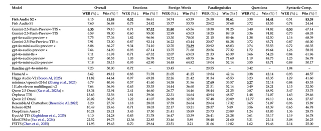 “ほぼ人間”のAI音声を複数話者で一括生成。日本語対応オープンソースTTS「Fish Audio S2」、単語レベルの感情制御も可（生成AIクローズアップ）