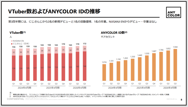 にじさんじ運営のANYCOLOR、「VTuberの復帰が続く可能性」への質問に「本件が非常に特殊な事例」と回答ー決算説明会での質疑応答が公開