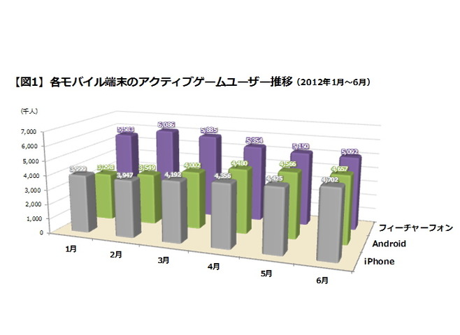 当社が毎月発行している『Monthlyゲーム・トレンド・レイティング』では、ハード別（ゲーム専用機／汎用機）およびSNS別のアクティブゲームユーザー数を月次でトラッキングしていますが、このうち、汎用機の中で現在もっとも勢いがあるのは、やはりiPhoneおよびAndroid