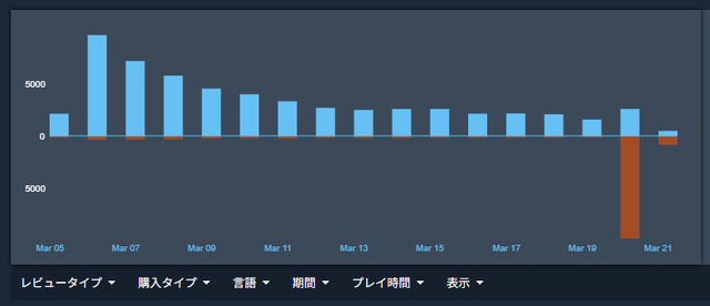 大ヒット『Slay the Spire 2』に1日で1万件近い否定的レビュー―中国語ユーザーからの苦情が多い理由とは…