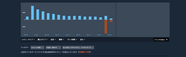 大ヒット『Slay the Spire 2』に1日で1万件近い否定的レビュー―中国語ユーザーからの苦情が多い理由とは…