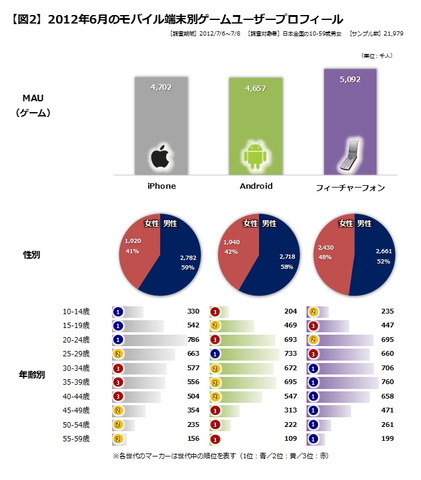 当社が毎月発行している『Monthlyゲーム・トレンド・レイティング』では、ハード別（ゲーム専用機／汎用機）およびSNS別のアクティブゲームユーザー数を月次でトラッキングしていますが、このうち、汎用機の中で現在もっとも勢いがあるのは、やはりiPhoneおよびAndroid