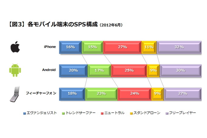 当社が毎月発行している『Monthlyゲーム・トレンド・レイティング』では、ハード別（ゲーム専用機／汎用機）およびSNS別のアクティブゲームユーザー数を月次でトラッキングしていますが、このうち、汎用機の中で現在もっとも勢いがあるのは、やはりiPhoneおよびAndroid