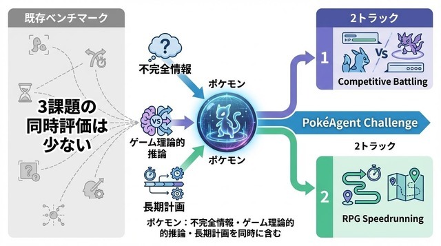 AIは「ポケモンマスター」になれる？2000万対戦データで挑む次世代AIの限界とは……【話題の論文】