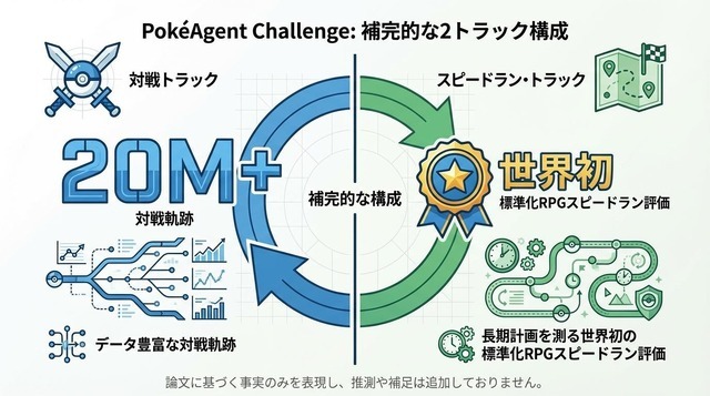 AIは「ポケモンマスター」になれる？2000万対戦データで挑む次世代AIの限界とは……【話題の論文】