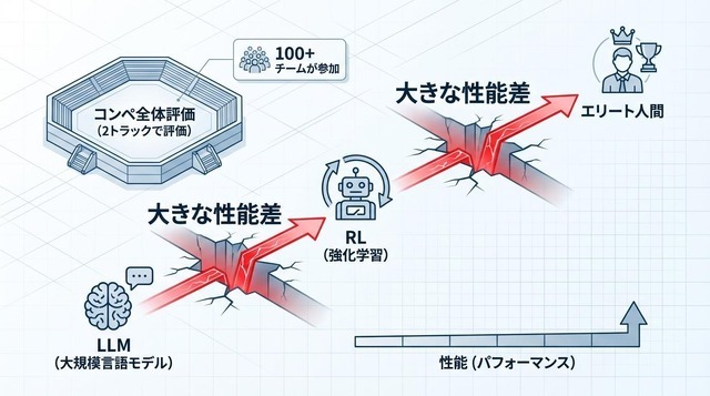 AIは「ポケモンマスター」になれる？2000万対戦データで挑む次世代AIの限界とは……【話題の論文】