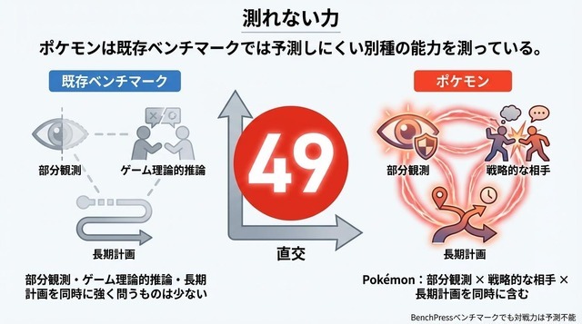 AIは「ポケモンマスター」になれる？2000万対戦データで挑む次世代AIの限界とは……【話題の論文】