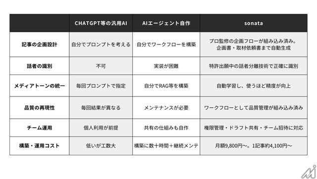 インタビュー記事制作を87%効率化　AI編集エージェント「sonata」が正式版に