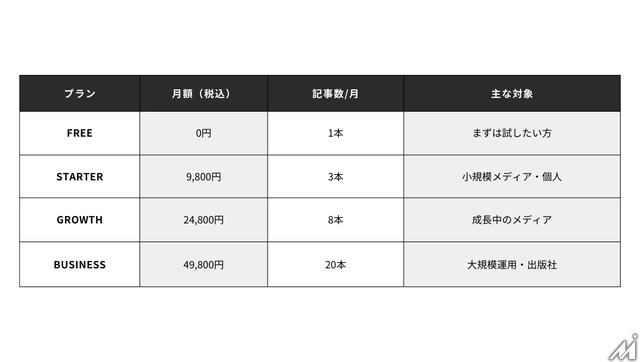 インタビュー記事制作を87%効率化　AI編集エージェント「sonata」が正式版に