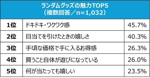 “ランダムグッズ”の魅力は何？ BANDAI SPIRITSが「大人アンケート調査」を実施ー「ドキドキ・ワクワク感」が最多に