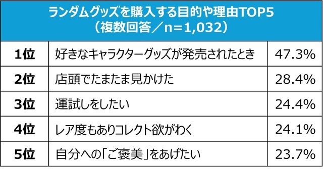 “ランダムグッズ”の魅力は何？ BANDAI SPIRITSが「大人アンケート調査」を実施ー「ドキドキ・ワクワク感」が最多に