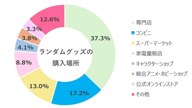 “ランダムグッズ”の魅力は何？ BANDAI SPIRITSが「大人アンケート調査」を実施ー「ドキドキ・ワクワク感」が最多に