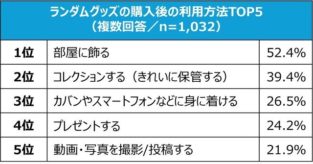 “ランダムグッズ”の魅力は何？ BANDAI SPIRITSが「大人アンケート調査」を実施ー「ドキドキ・ワクワク感」が最多に