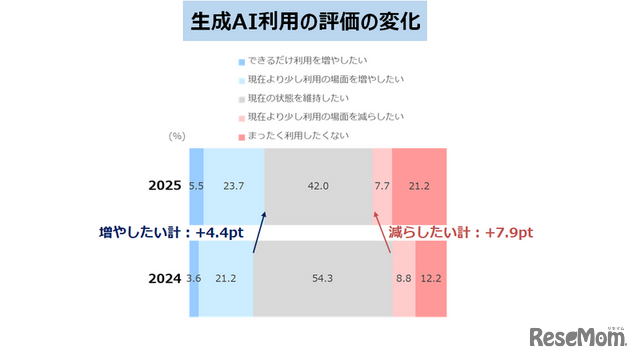 生成AI利用の評価の変化