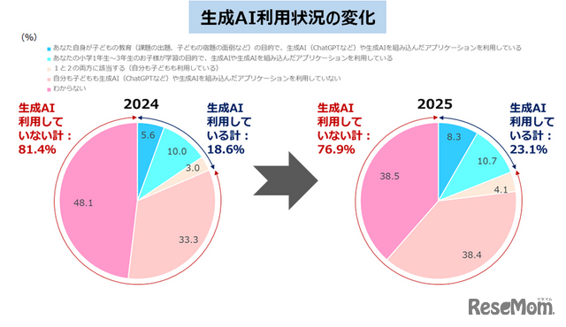 生成AI利用状況の変化