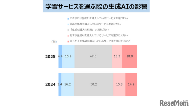 学習サービスを選ぶ際の生成AIの影響