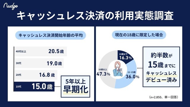 10代のキャッシュレスデビューは15歳までが約半数？【ナッジ調査】