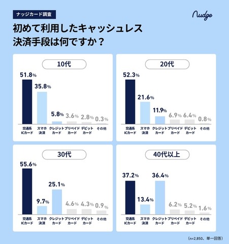10代のキャッシュレスデビューは15歳までが約半数？【ナッジ調査】