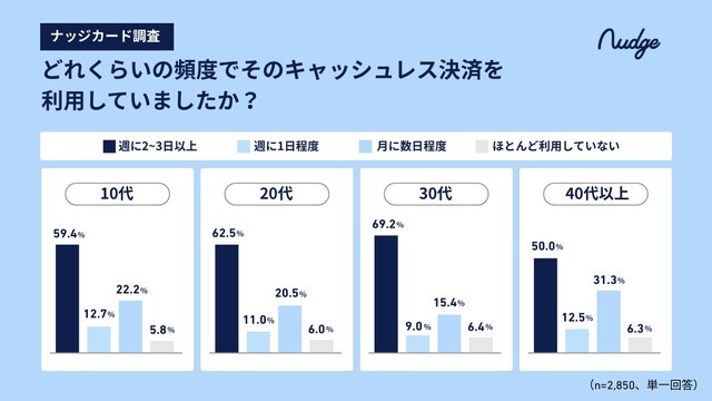 10代のキャッシュレスデビューは15歳までが約半数？【ナッジ調査】