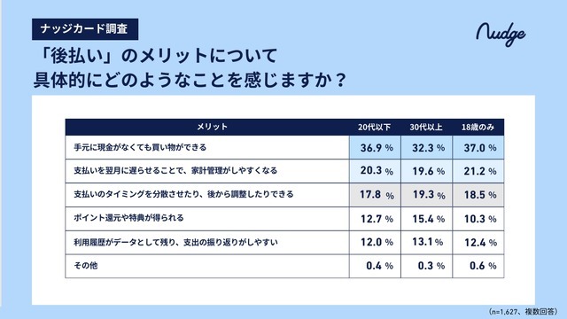 10代のキャッシュレスデビューは15歳までが約半数？【ナッジ調査】