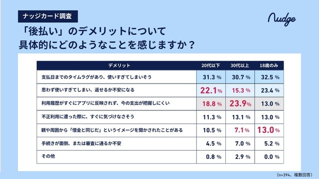 10代のキャッシュレスデビューは15歳までが約半数？【ナッジ調査】