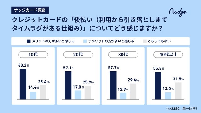 10代のキャッシュレスデビューは15歳までが約半数？【ナッジ調査】