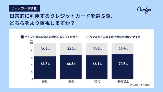 10代のキャッシュレスデビューは15歳までが約半数？【ナッジ調査】
