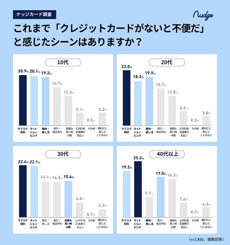 10代のキャッシュレスデビューは15歳までが約半数？【ナッジ調査】
