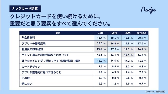 10代のキャッシュレスデビューは15歳までが約半数？【ナッジ調査】