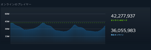 4,230万突破！Steam最大同接プレイヤー数またもや更新―春セールに合わせ2026年2回目の記録塗り替え
