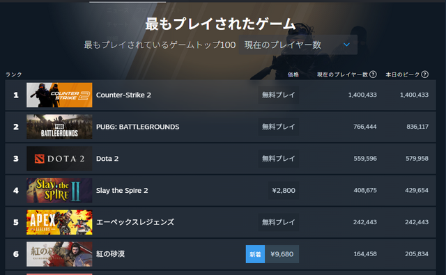 4,230万突破！Steam最大同接プレイヤー数またもや更新―春セールに合わせ2026年2回目の記録塗り替え