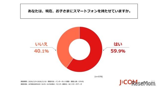 現在、子供にスマートフォンを持たせているか