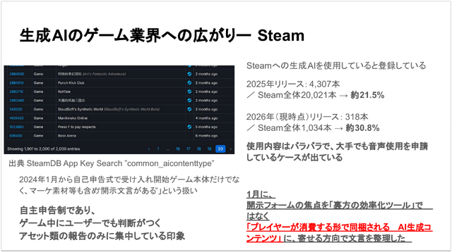 2026年1月にリリースされたSteamの新作3割が生成AIを利用していた―技術革新は市場やゲーム業界に大きな影響を与えるものの“社会的受容”は欧米・日本での課題