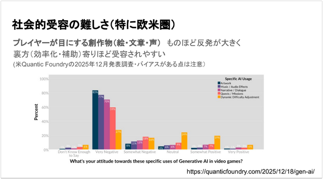 2026年1月にリリースされたSteamの新作3割が生成AIを利用していた―技術革新は市場やゲーム業界に大きな影響を与えるものの“社会的受容”は欧米・日本での課題