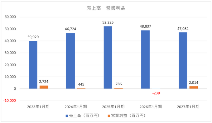 ポールトゥウィンは2026年1月期営業赤字で着地、海外事業で苦戦【ゲーム企業の決算を読む】
