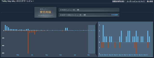 中国の一部ユーザーによる「レビュー爆撃」に苦しむ状況をインディー開発者が報告。背景にフィードバック手段の制限や文化的差異の指摘も