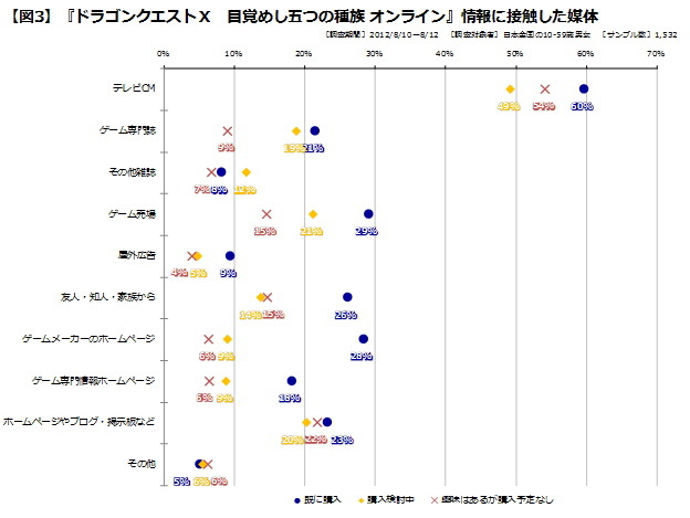 去る8月2日、ゲームマーケットを代表するトップブランドとして長きに渡りそのポジションを守り続けてきた『ドラゴンクエスト』シリーズの最新作、『ドラゴンクエストX 目覚めし五つの種族 オンライン』（以下、DQX）が発売されました。メインシリーズとしては前作の『ド