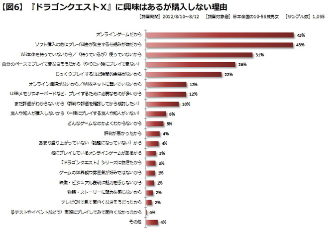 去る8月2日、ゲームマーケットを代表するトップブランドとして長きに渡りそのポジションを守り続けてきた『ドラゴンクエスト』シリーズの最新作、『ドラゴンクエストX 目覚めし五つの種族 オンライン』（以下、DQX）が発売されました。メインシリーズとしては前作の『ド