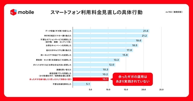 毎月7.4GBのギガを無駄にしている？メルカリ「固定費見直しとギガ資産」調査