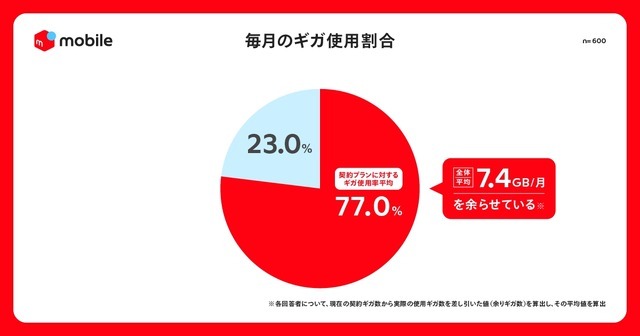 毎月7.4GBのギガを無駄にしている？メルカリ「固定費見直しとギガ資産」調査
