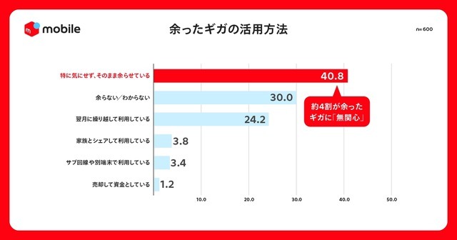 毎月7.4GBのギガを無駄にしている？メルカリ「固定費見直しとギガ資産」調査