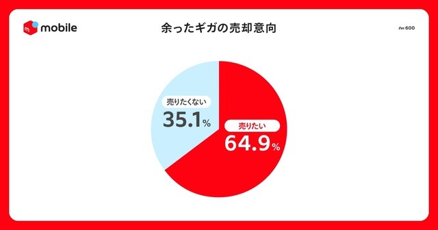毎月7.4GBのギガを無駄にしている？メルカリ「固定費見直しとギガ資産」調査