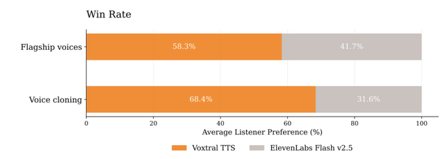 たった3秒の声サンプルで多言語ボイスクローンを生成できるオープンウェイト音声AI「Voxtral TTS」をMistral AIが開発（生成AIクローズアップ）