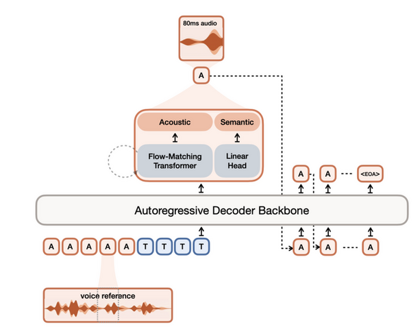 たった3秒の声サンプルで多言語ボイスクローンを生成できるオープンウェイト音声AI「Voxtral TTS」をMistral AIが開発（生成AIクローズアップ）